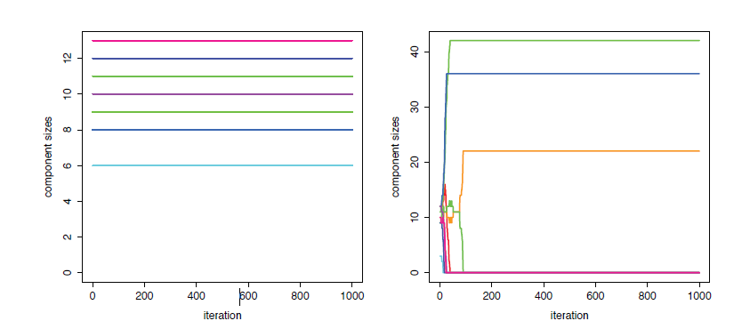In high-dimensional settings la catena si incastra e non cambia le allocazioni